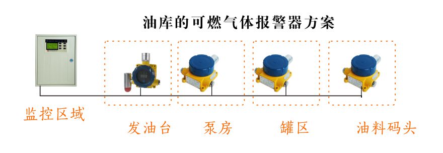 油庫的可燃氣體報警器方案