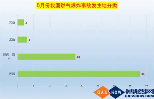 8月份我國省燃?xì)獗ㄊ鹿拾l(fā)生地分類