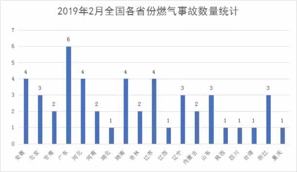 2019年2月燃?xì)獗ㄊ》萁y(tǒng)計(jì)