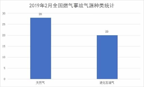 2019年2月燃?xì)獗ㄊ》萁y(tǒng)計(jì)